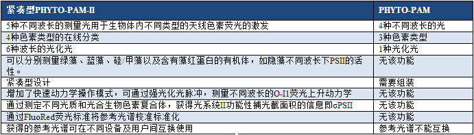PHYTO-PAM-II 相對PHYTO-PAM 的主要改進.jpg PHYTO-PAM-II 相對PHYTO-PAM 的主要改進.jpg